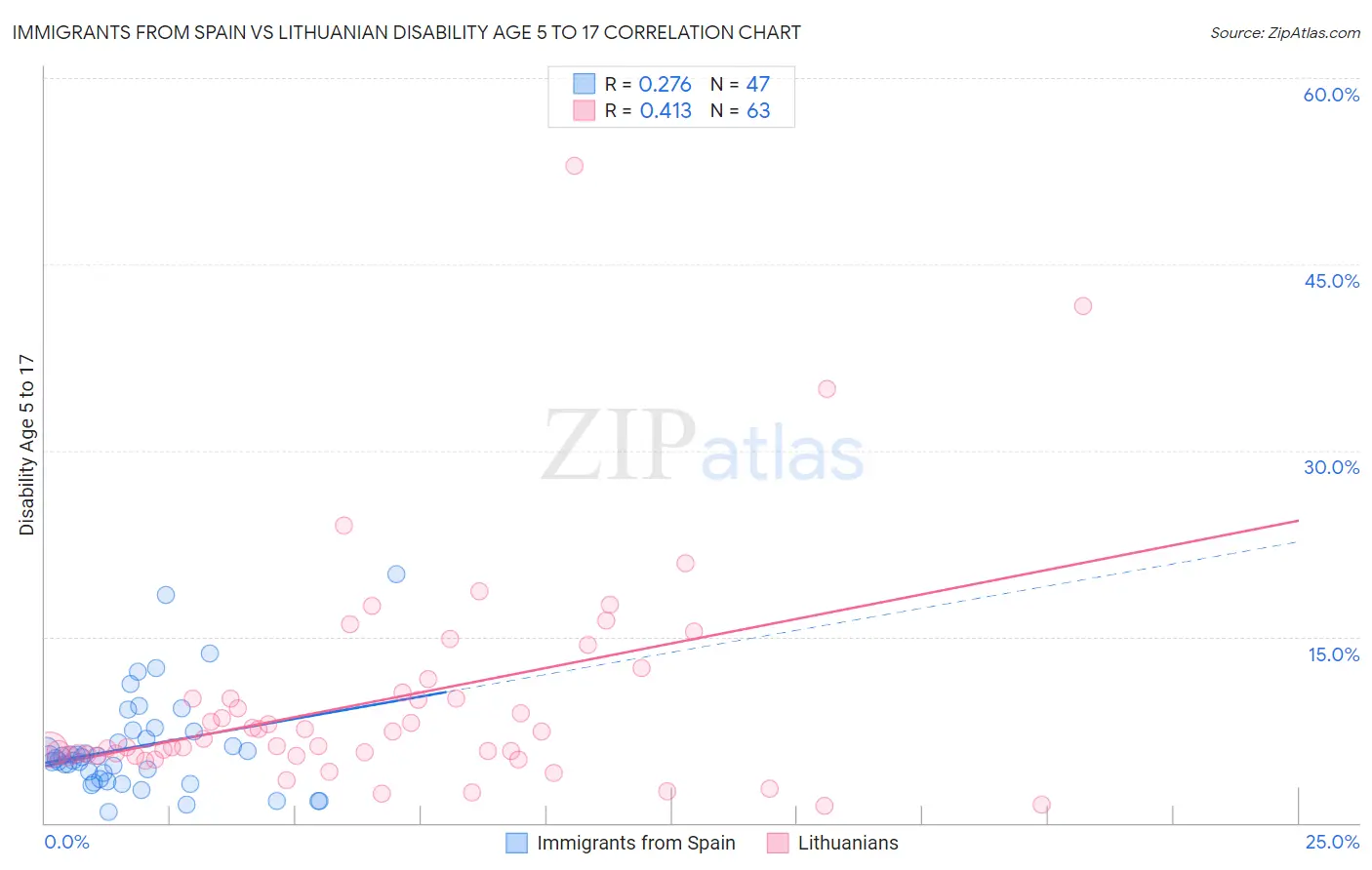 Immigrants from Spain vs Lithuanian Disability Age 5 to 17