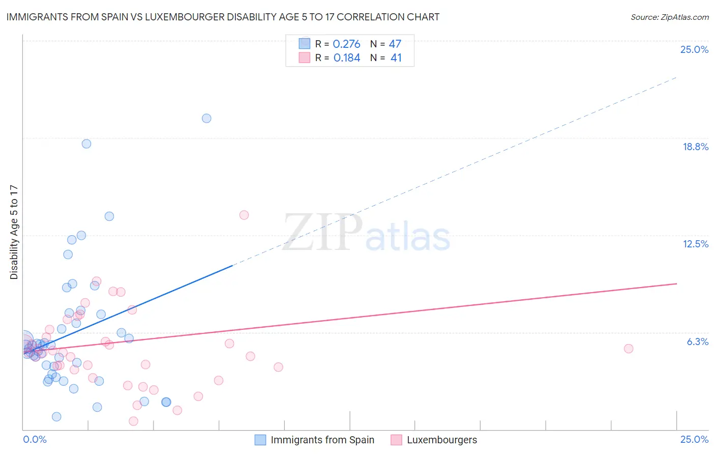 Immigrants from Spain vs Luxembourger Disability Age 5 to 17