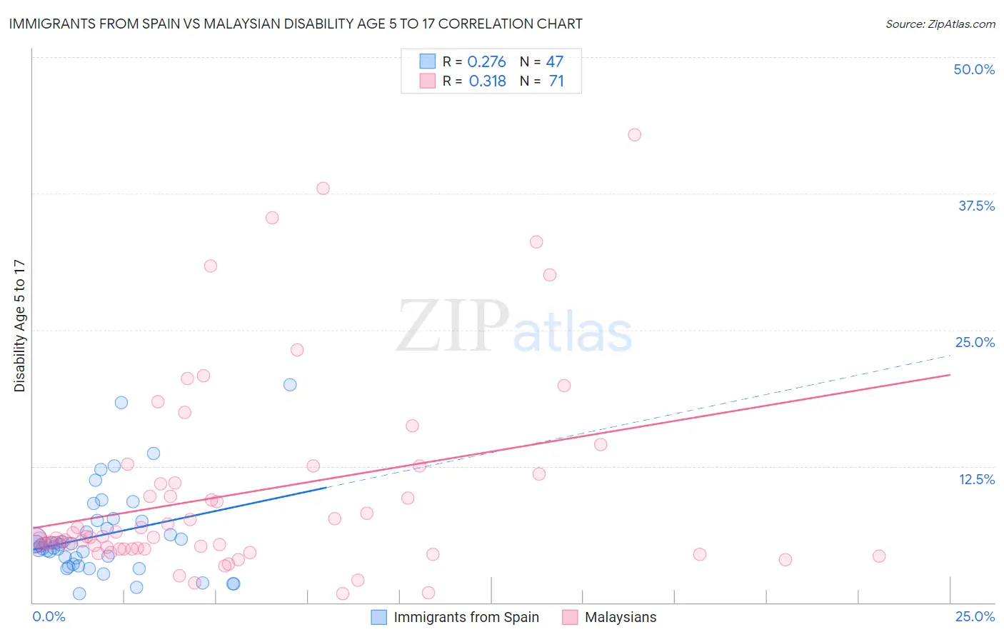 Immigrants from Spain vs Malaysian Disability Age 5 to 17