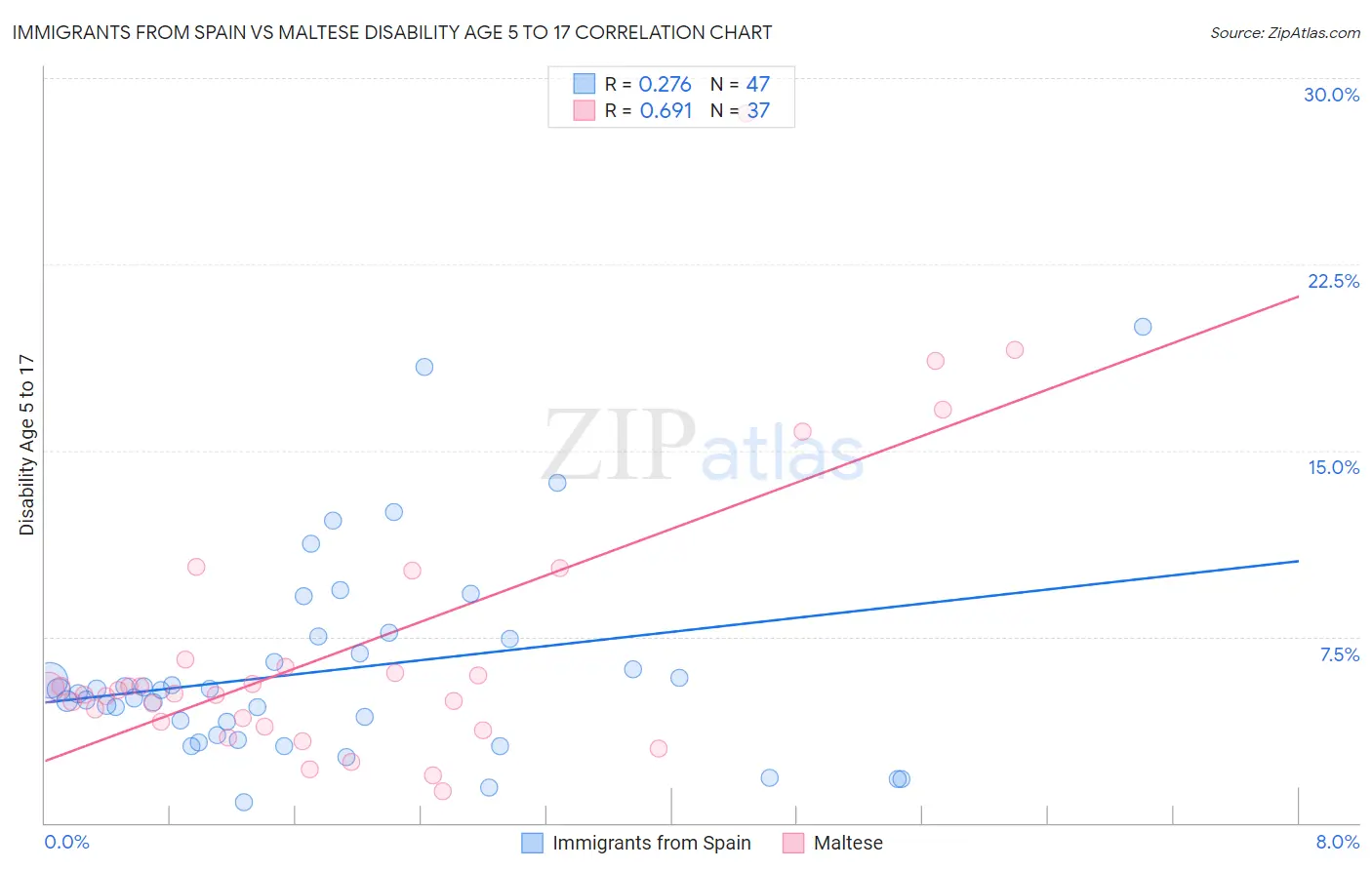Immigrants from Spain vs Maltese Disability Age 5 to 17