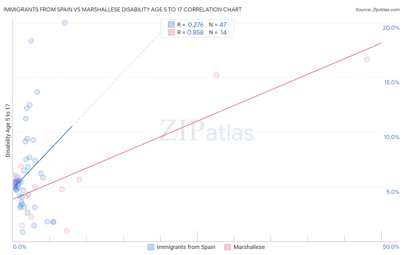 Immigrants from Spain vs Marshallese Disability Age 5 to 17