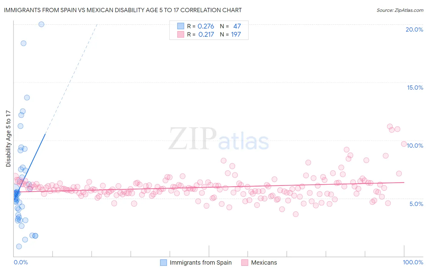 Immigrants from Spain vs Mexican Disability Age 5 to 17