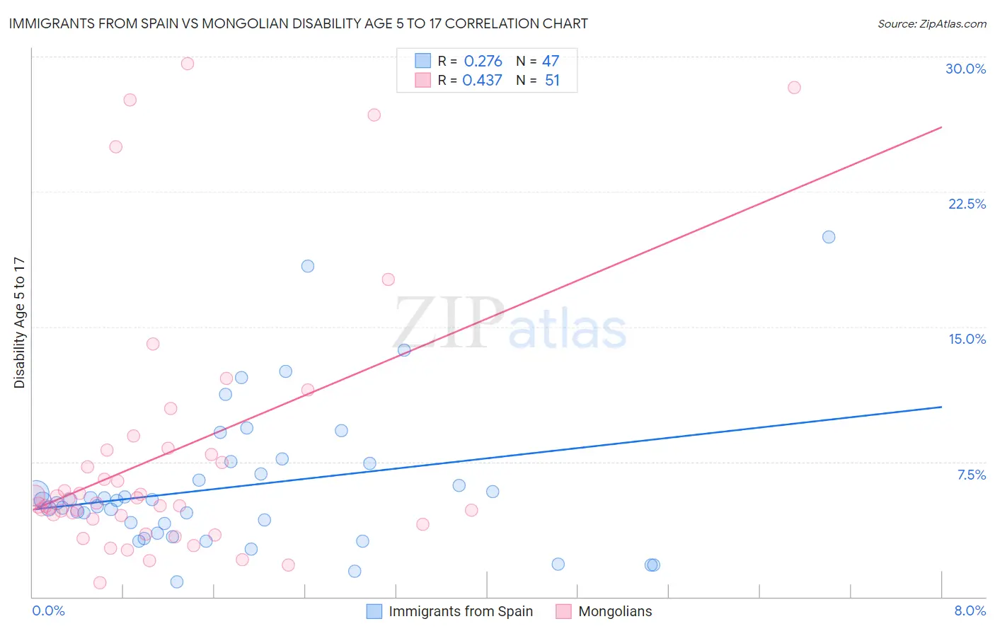 Immigrants from Spain vs Mongolian Disability Age 5 to 17