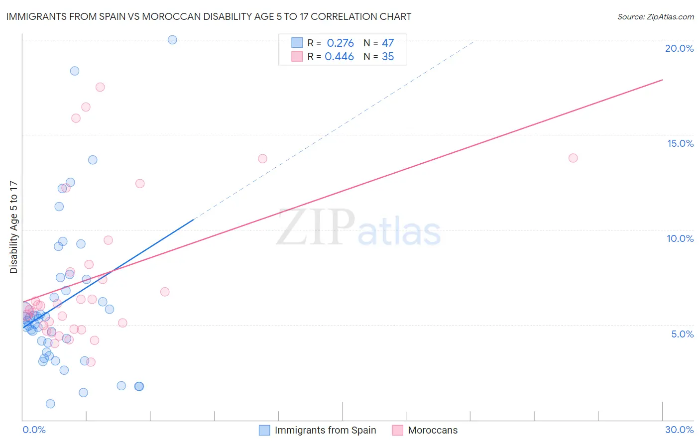 Immigrants from Spain vs Moroccan Disability Age 5 to 17