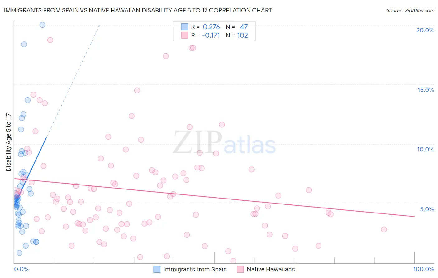 Immigrants from Spain vs Native Hawaiian Disability Age 5 to 17