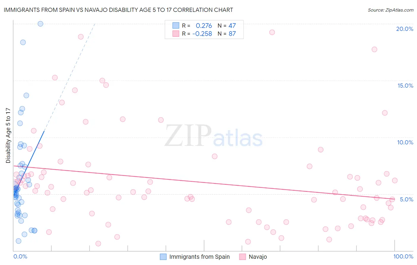 Immigrants from Spain vs Navajo Disability Age 5 to 17