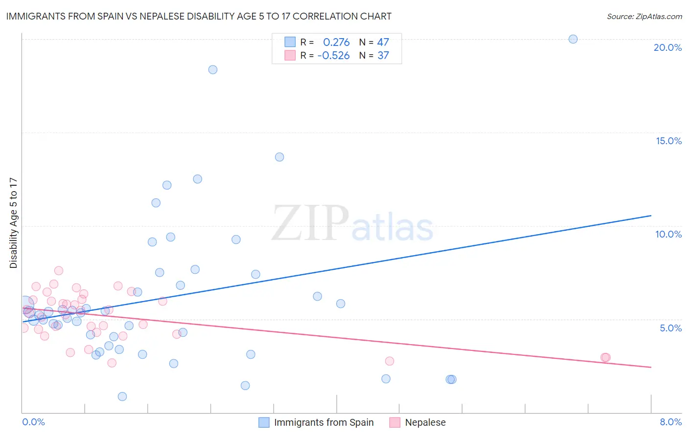Immigrants from Spain vs Nepalese Disability Age 5 to 17