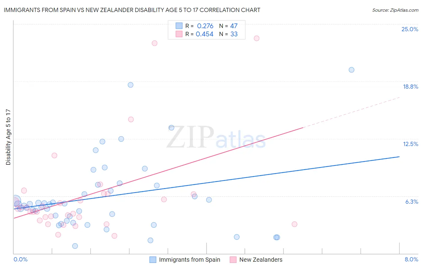 Immigrants from Spain vs New Zealander Disability Age 5 to 17