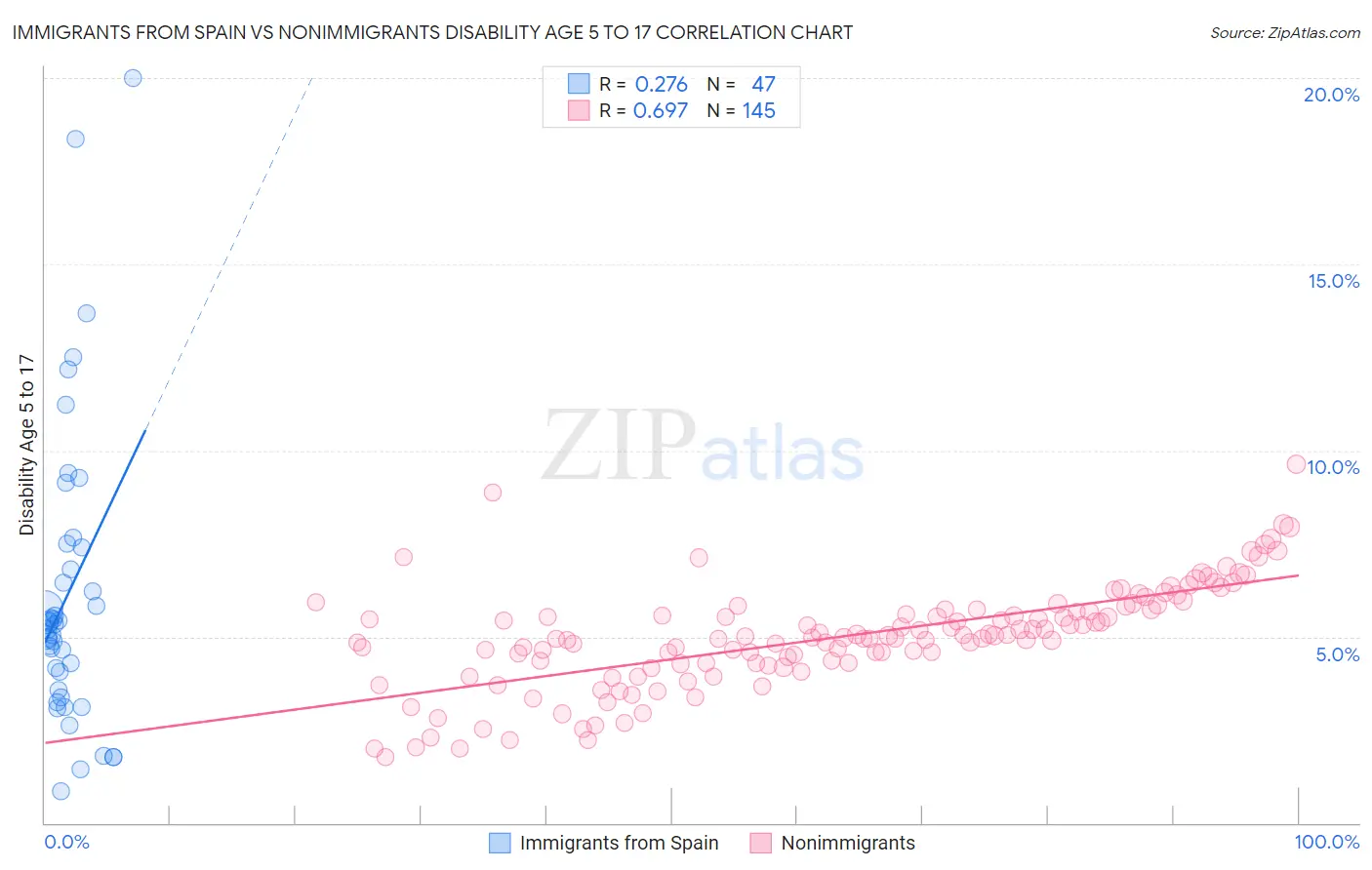 Immigrants from Spain vs Nonimmigrants Disability Age 5 to 17