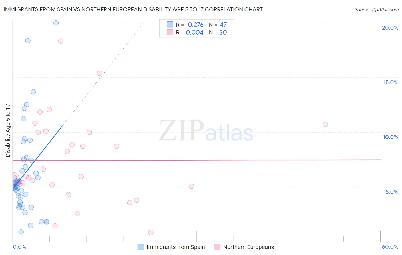 Immigrants from Spain vs Northern European Disability Age 5 to 17