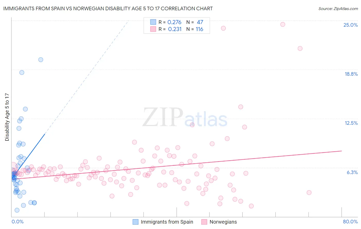 Immigrants from Spain vs Norwegian Disability Age 5 to 17