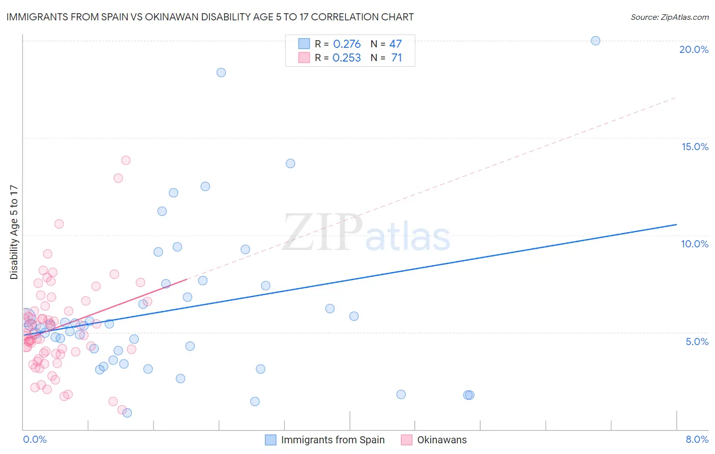 Immigrants from Spain vs Okinawan Disability Age 5 to 17