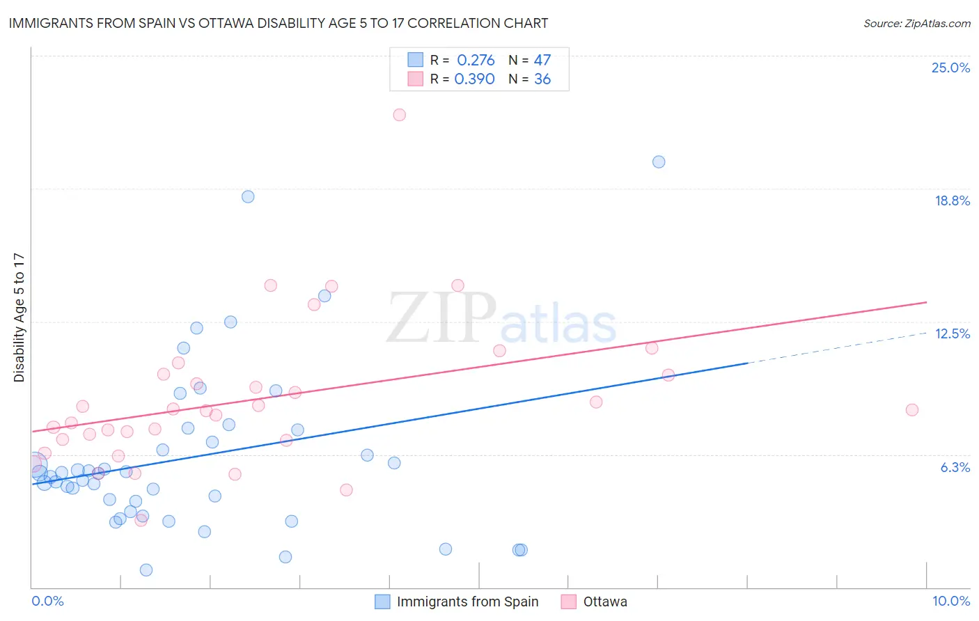 Immigrants from Spain vs Ottawa Disability Age 5 to 17