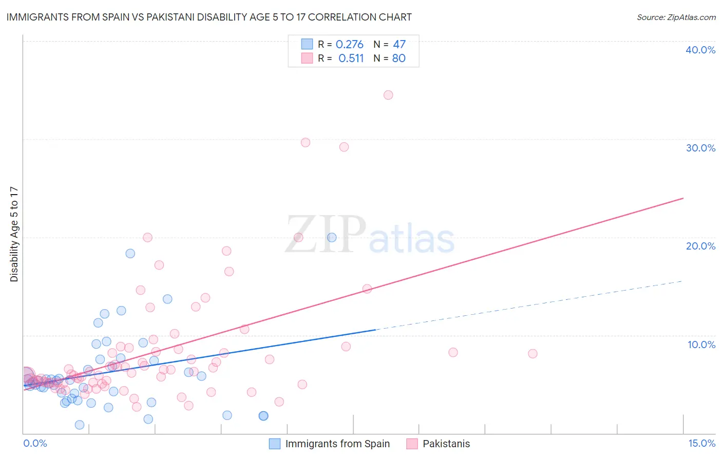 Immigrants from Spain vs Pakistani Disability Age 5 to 17