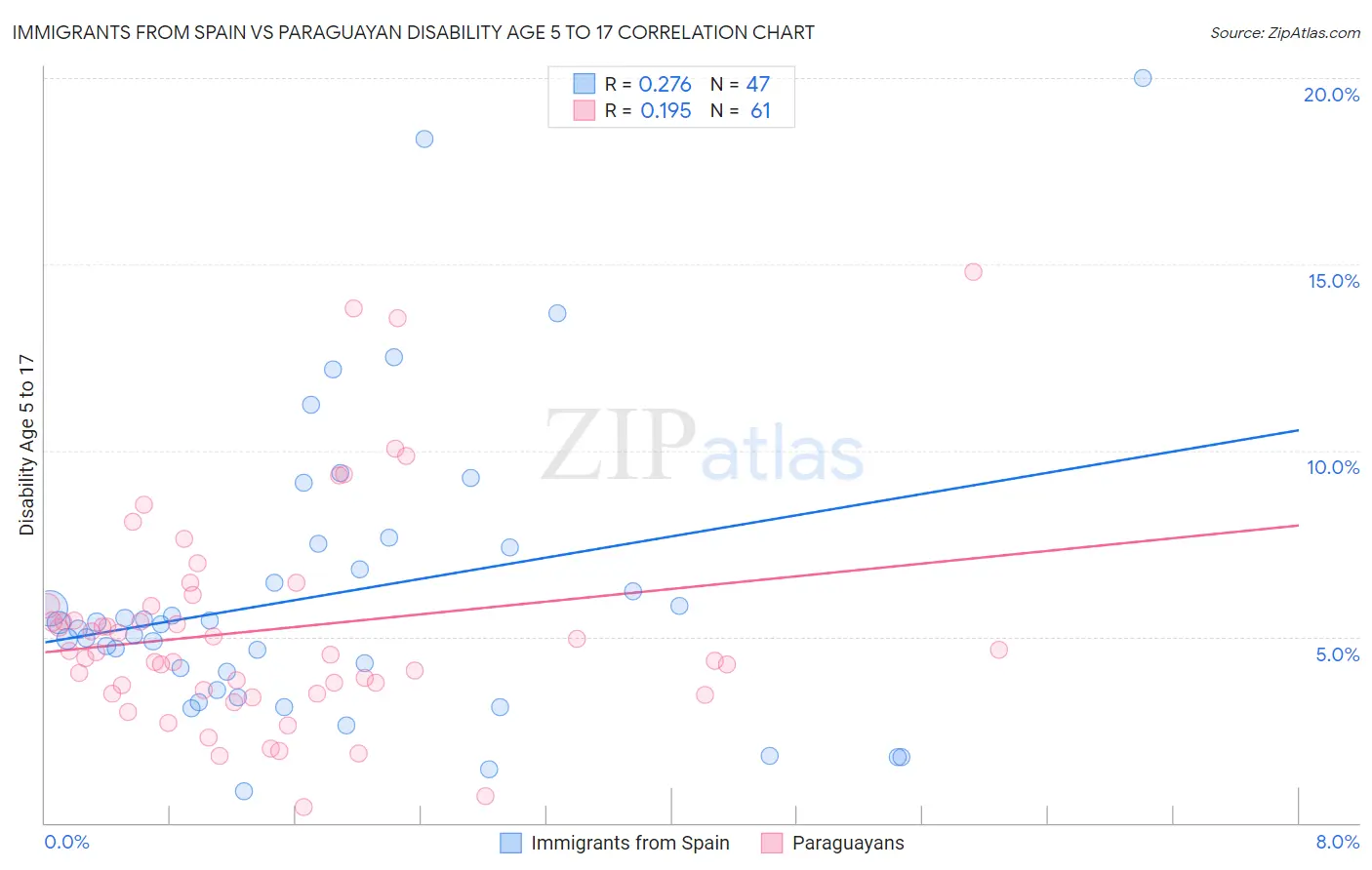 Immigrants from Spain vs Paraguayan Disability Age 5 to 17
