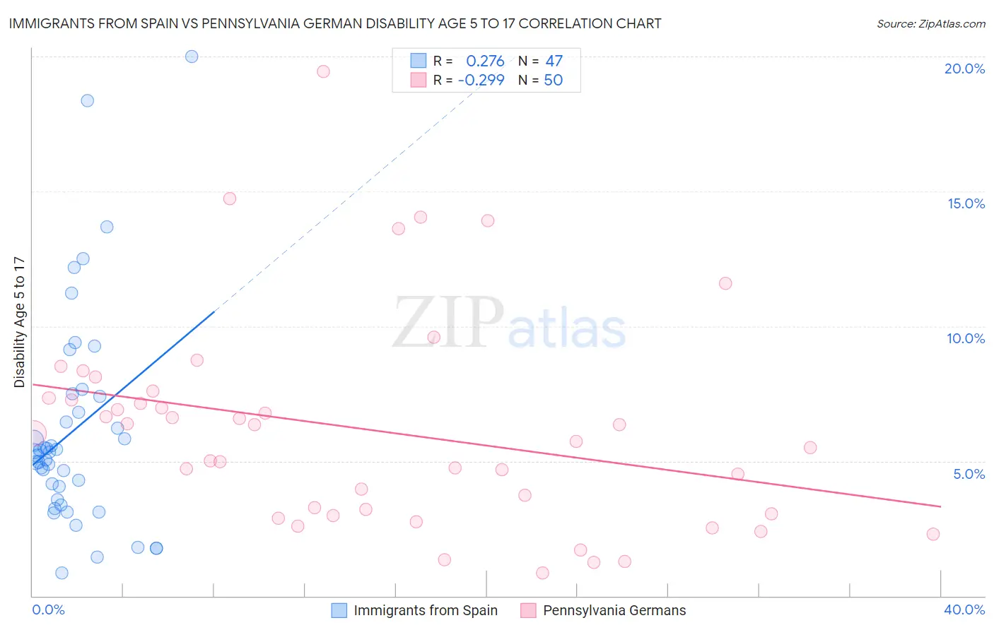 Immigrants from Spain vs Pennsylvania German Disability Age 5 to 17