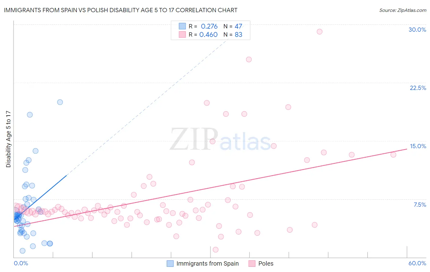 Immigrants from Spain vs Polish Disability Age 5 to 17