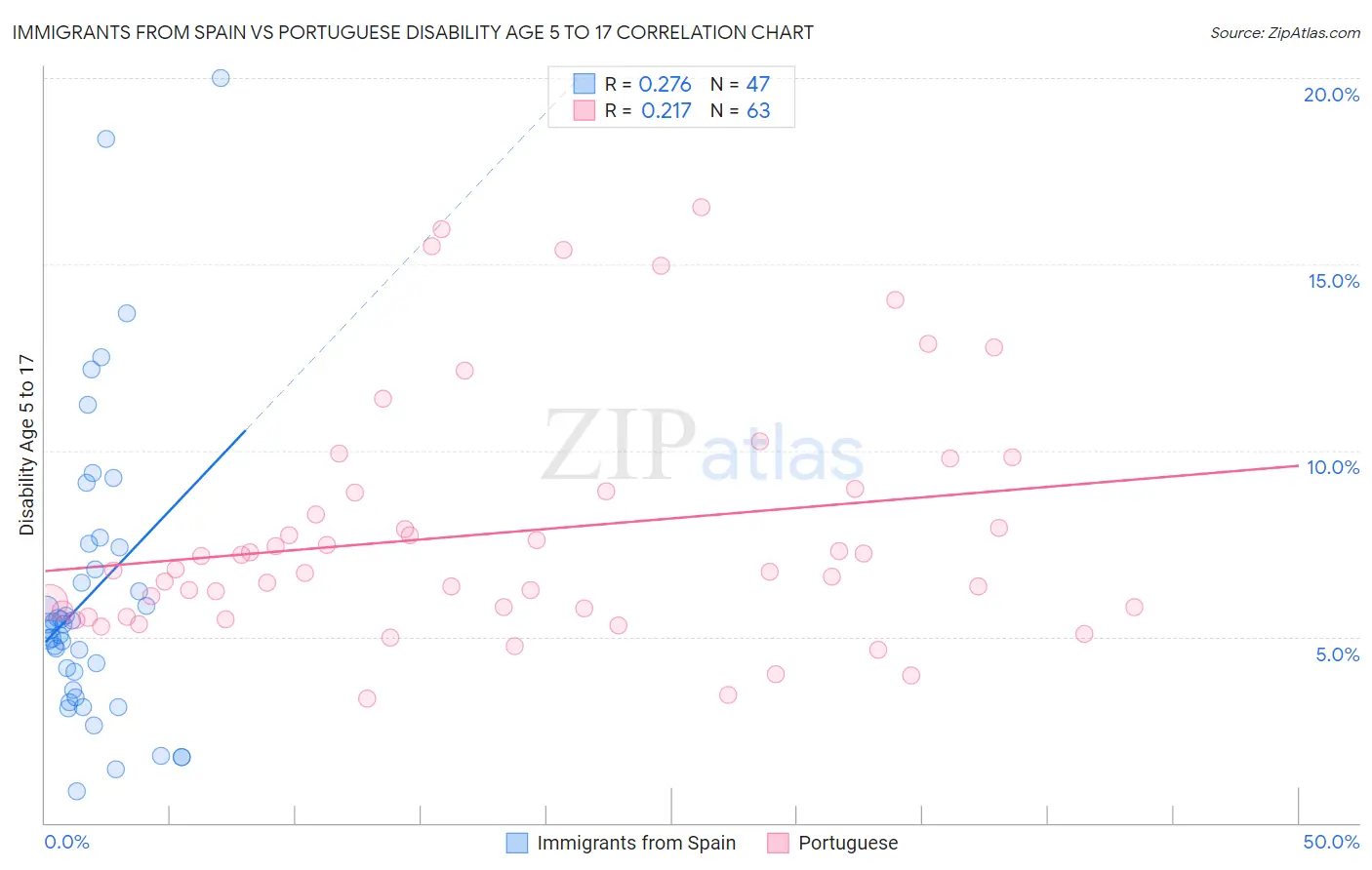 Immigrants from Spain vs Portuguese Disability Age 5 to 17