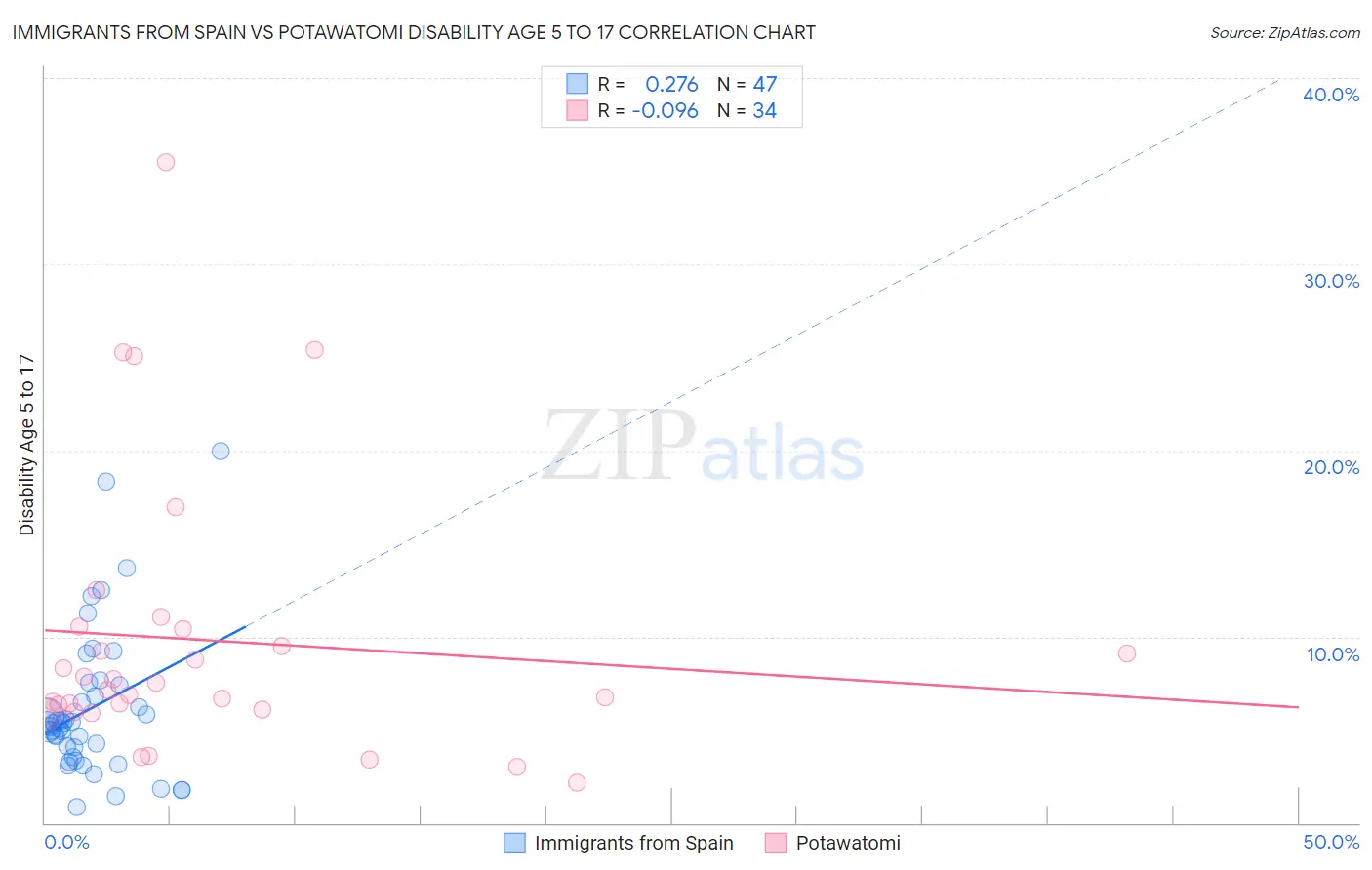 Immigrants from Spain vs Potawatomi Disability Age 5 to 17