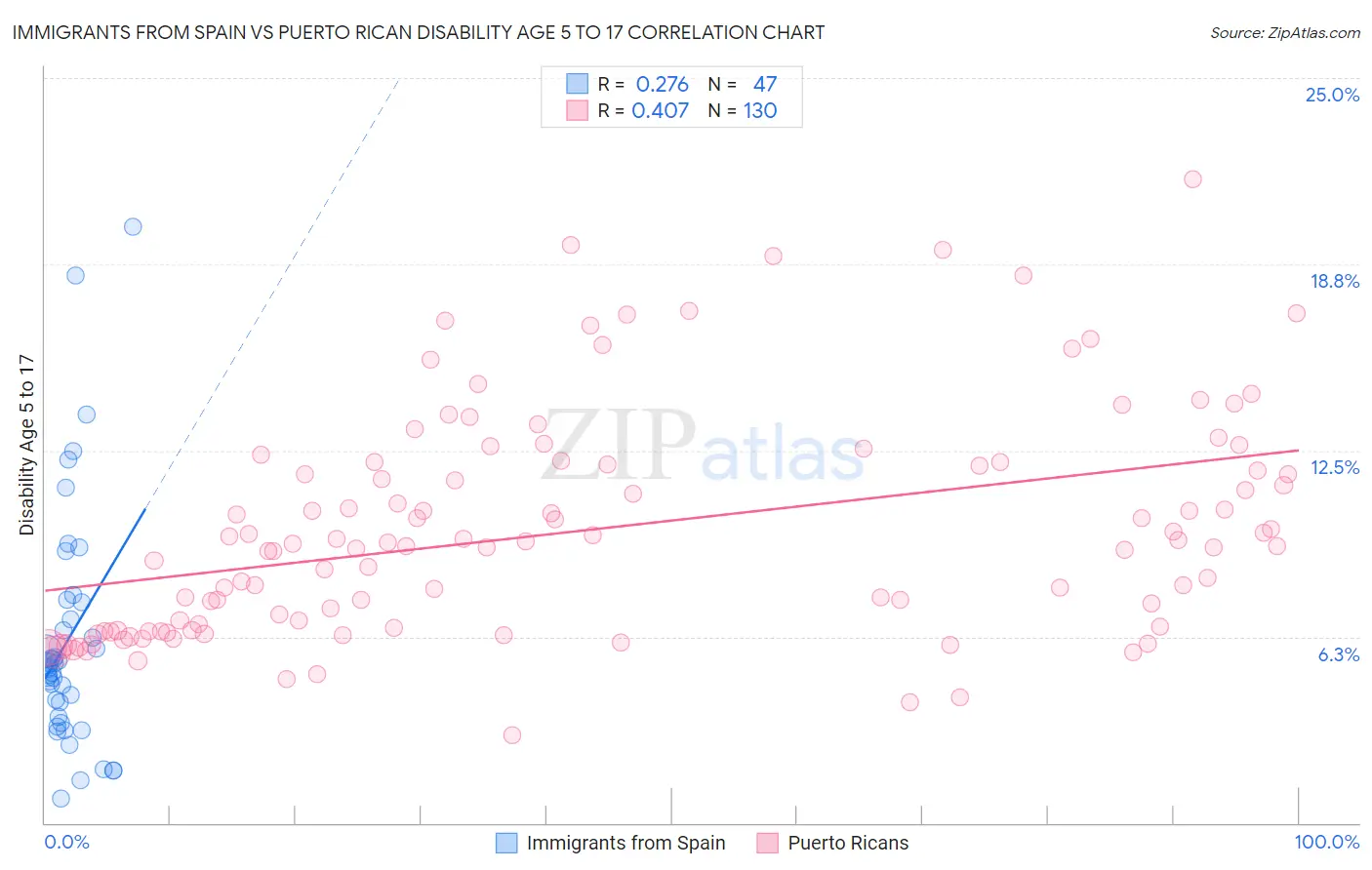 Immigrants from Spain vs Puerto Rican Disability Age 5 to 17