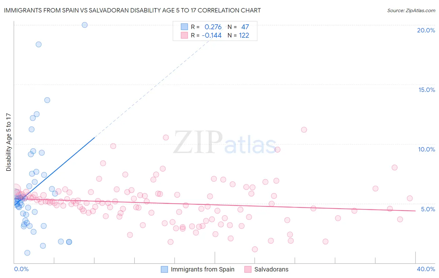 Immigrants from Spain vs Salvadoran Disability Age 5 to 17