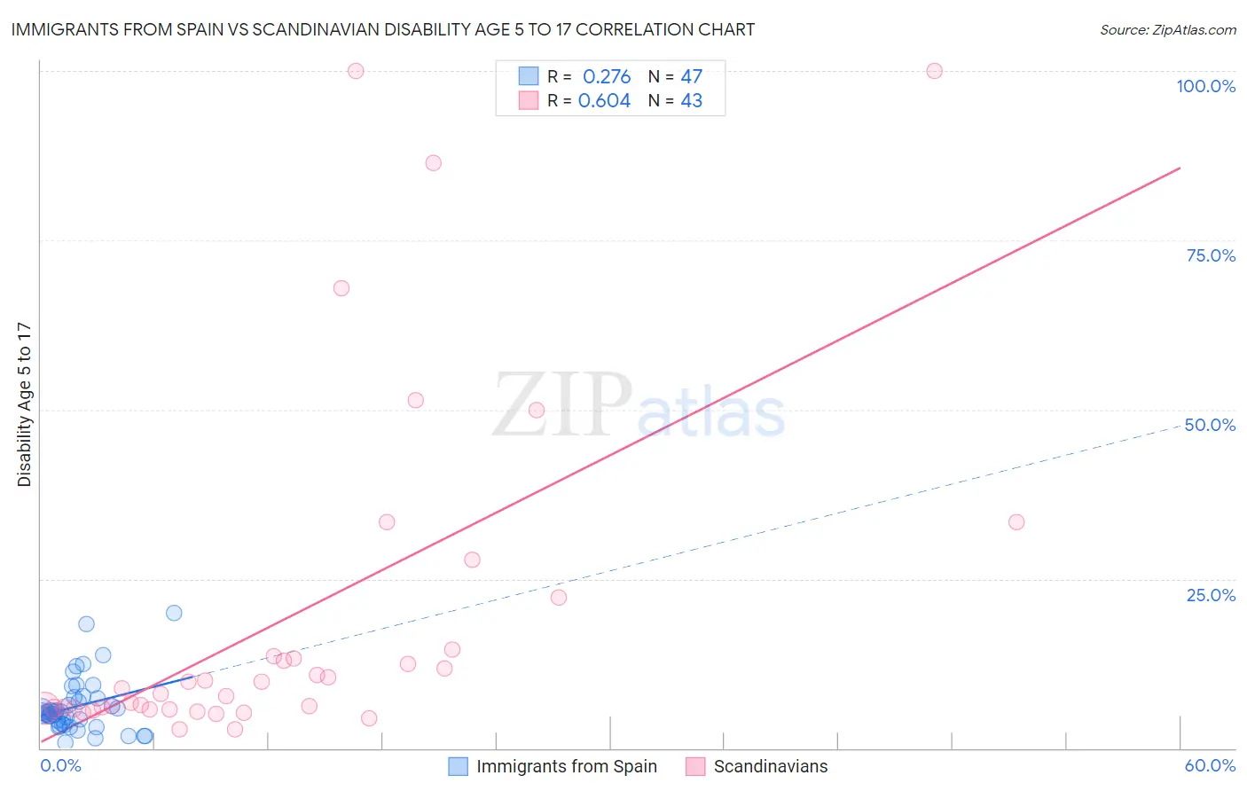 Immigrants from Spain vs Scandinavian Disability Age 5 to 17