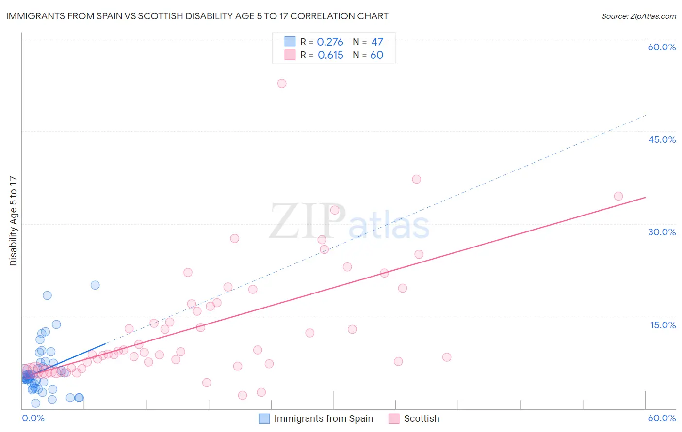 Immigrants from Spain vs Scottish Disability Age 5 to 17