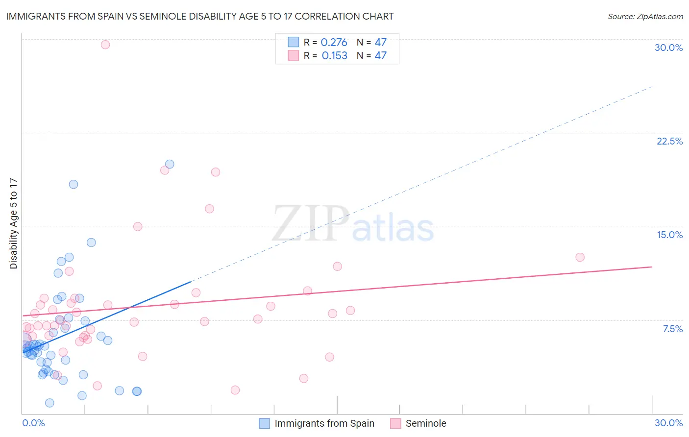 Immigrants from Spain vs Seminole Disability Age 5 to 17
