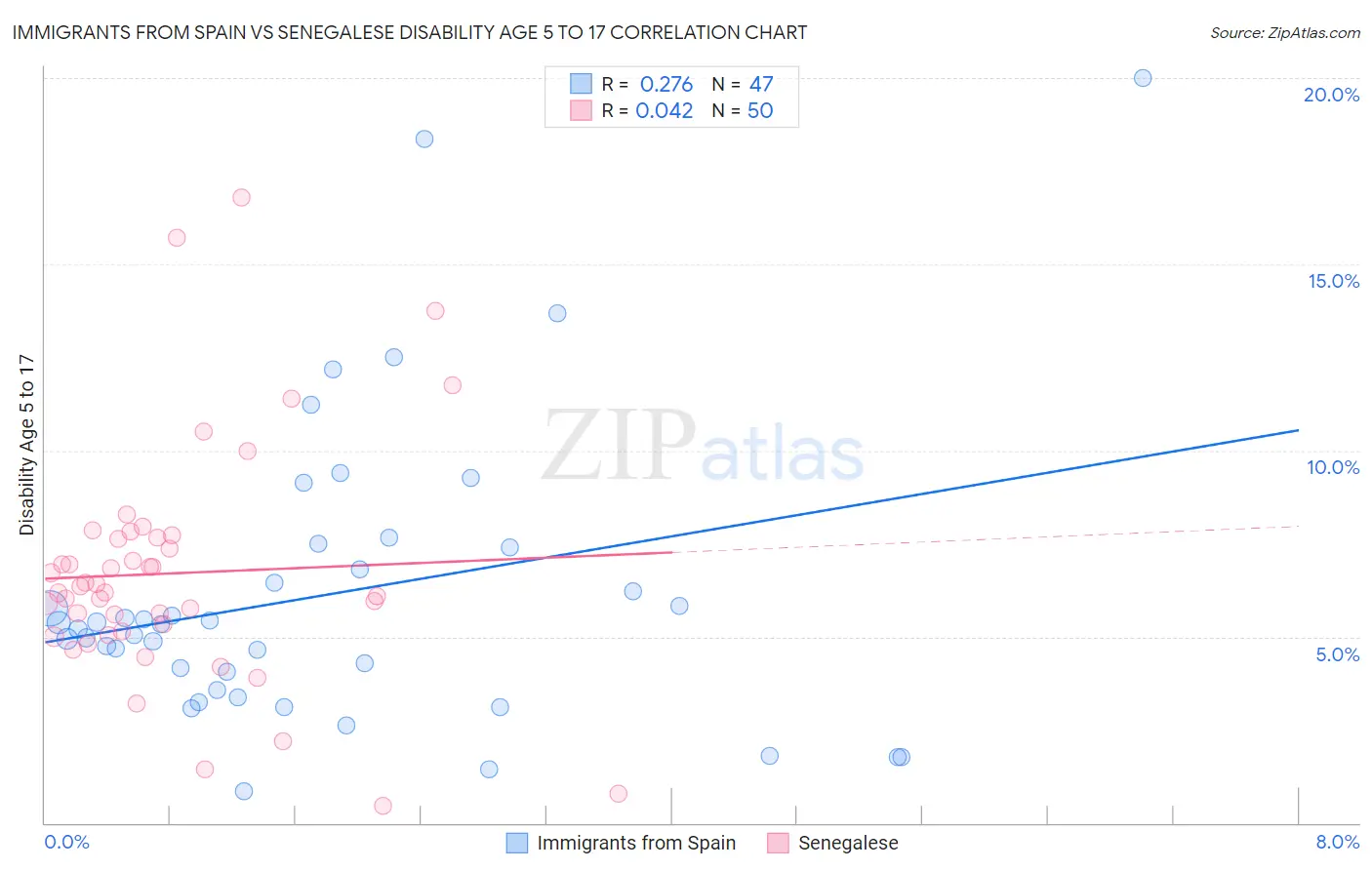 Immigrants from Spain vs Senegalese Disability Age 5 to 17