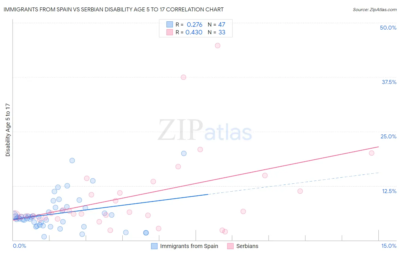 Immigrants from Spain vs Serbian Disability Age 5 to 17