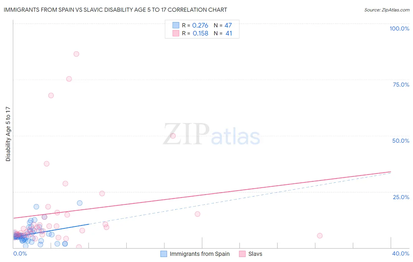 Immigrants from Spain vs Slavic Disability Age 5 to 17