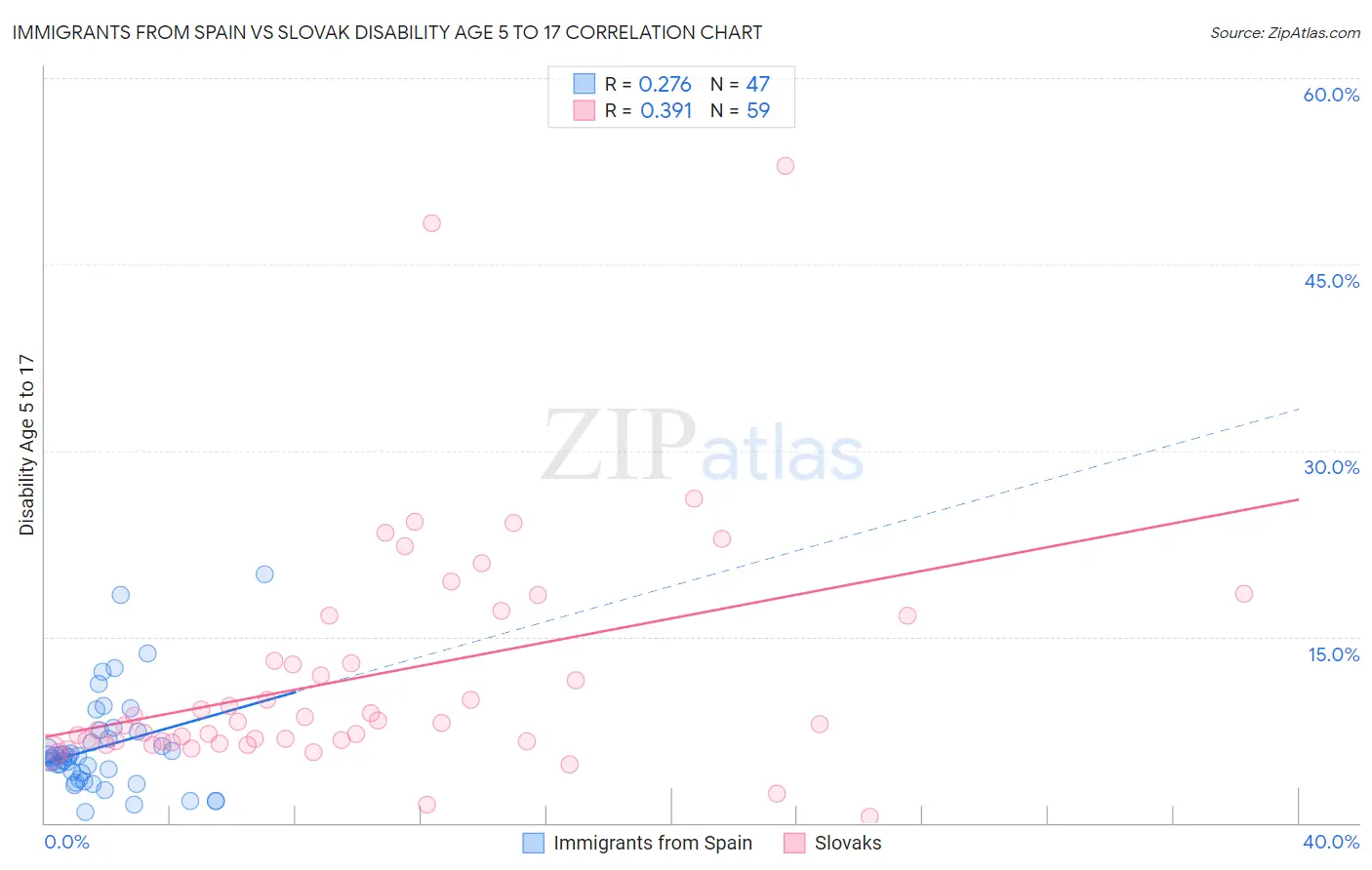 Immigrants from Spain vs Slovak Disability Age 5 to 17