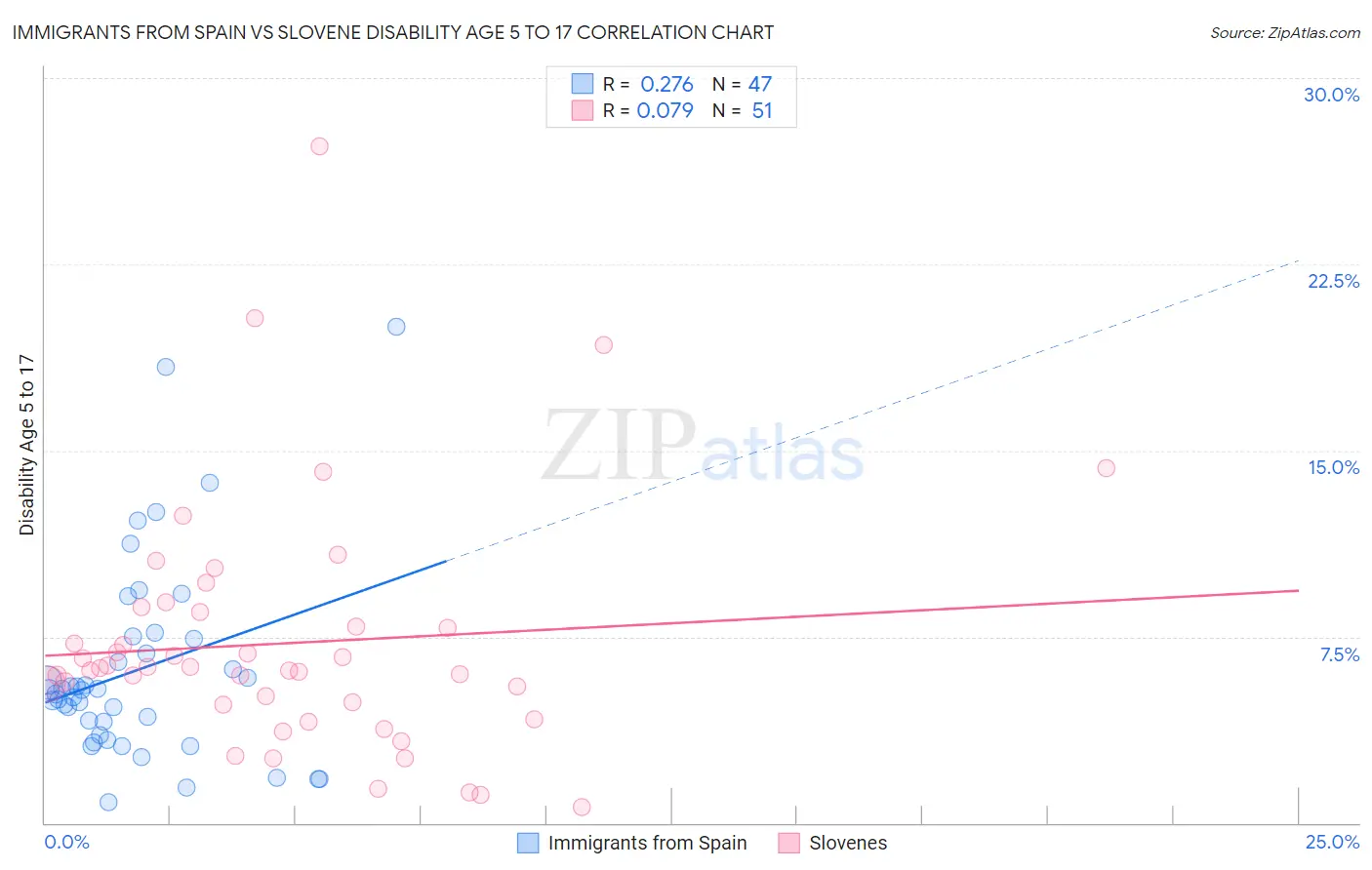 Immigrants from Spain vs Slovene Disability Age 5 to 17