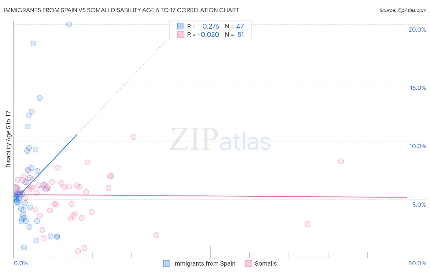 Immigrants from Spain vs Somali Disability Age 5 to 17