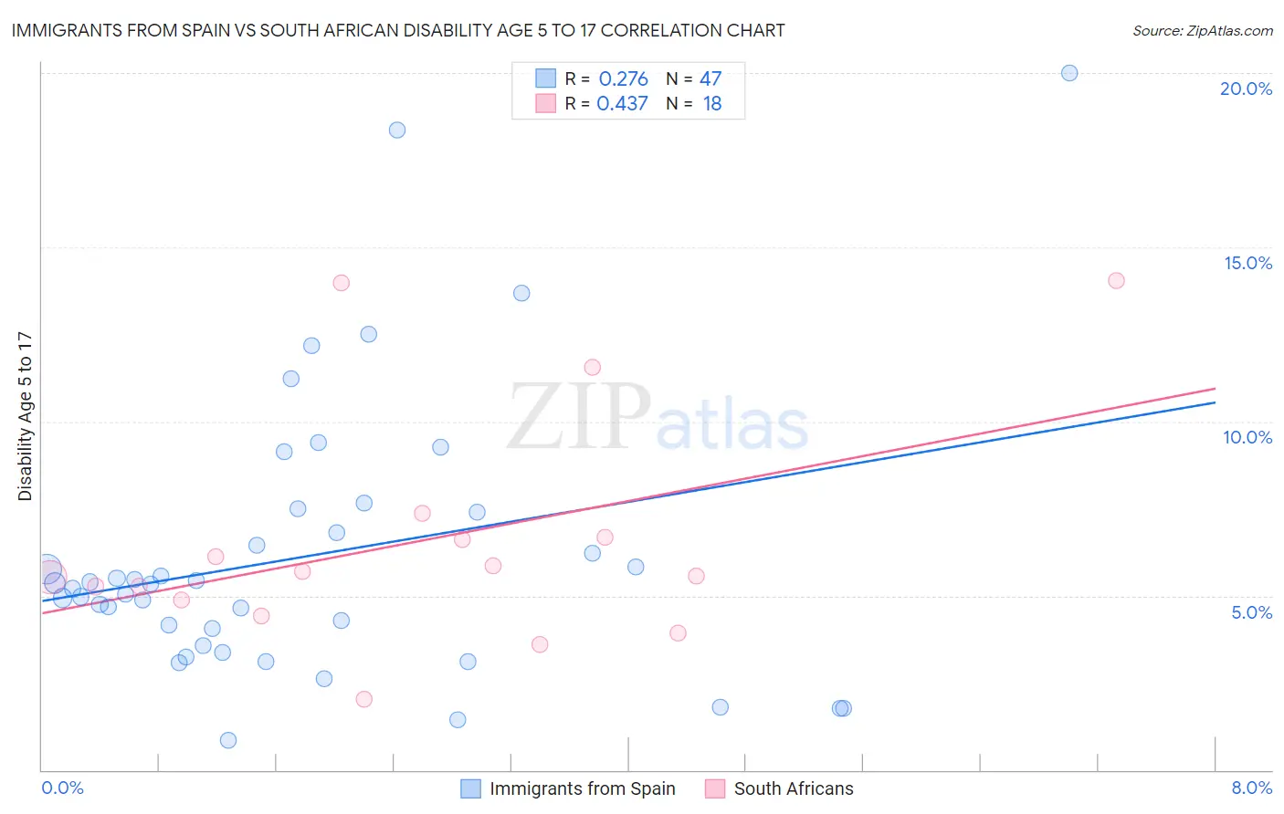 Immigrants from Spain vs South African Disability Age 5 to 17