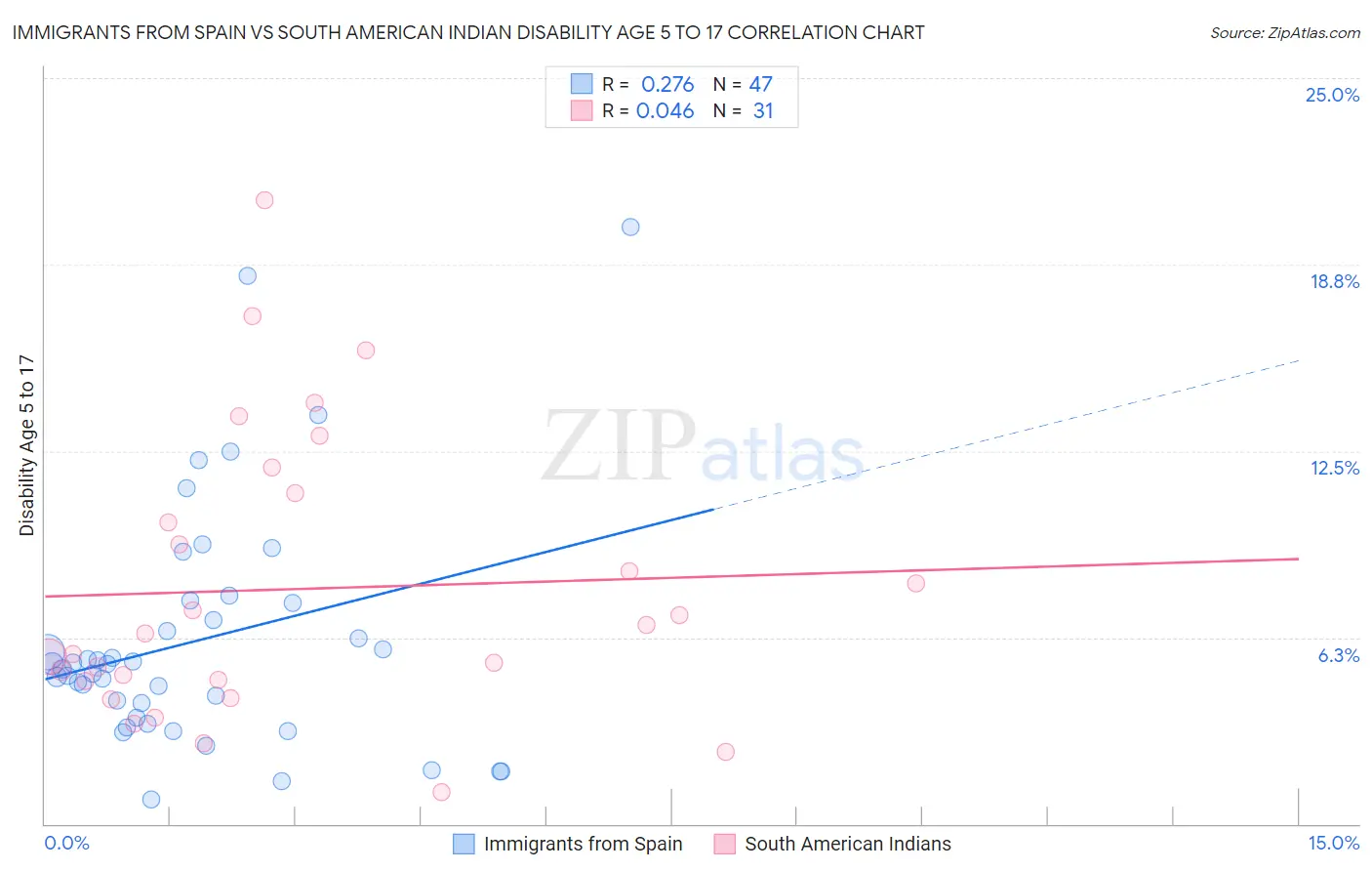 Immigrants from Spain vs South American Indian Disability Age 5 to 17