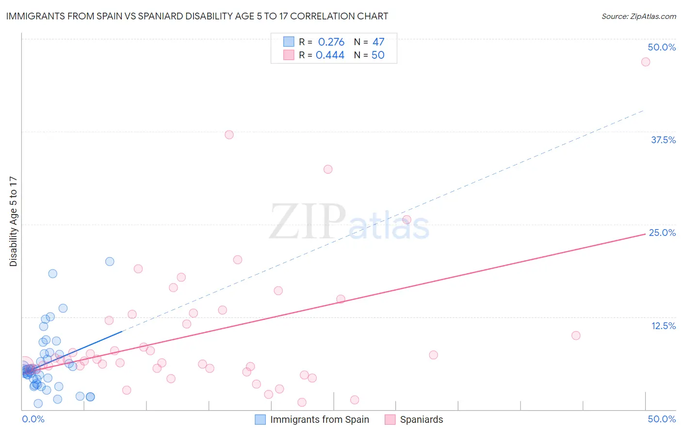 Immigrants from Spain vs Spaniard Disability Age 5 to 17