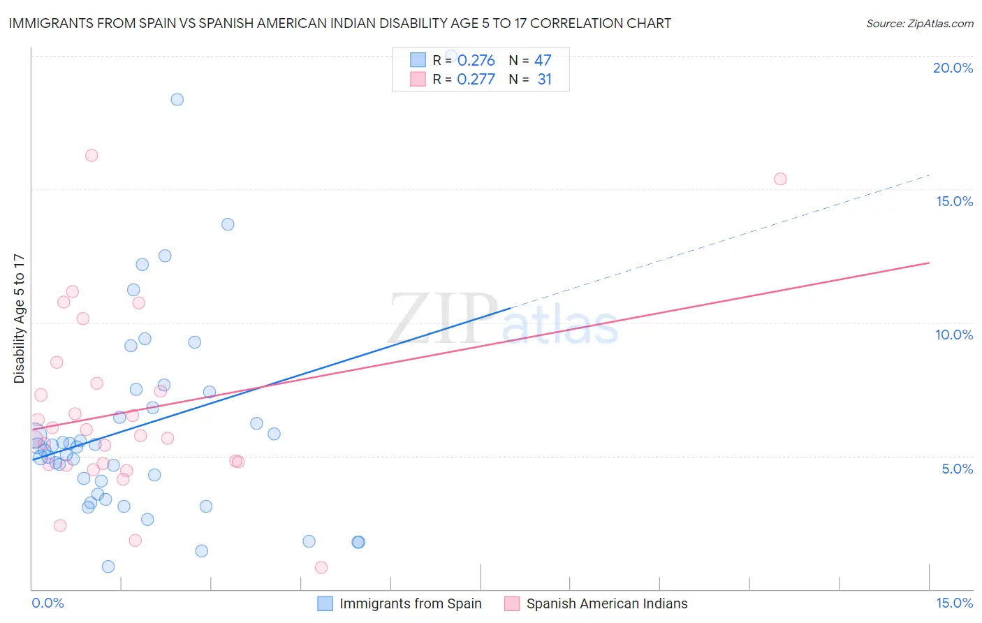 Immigrants from Spain vs Spanish American Indian Disability Age 5 to 17