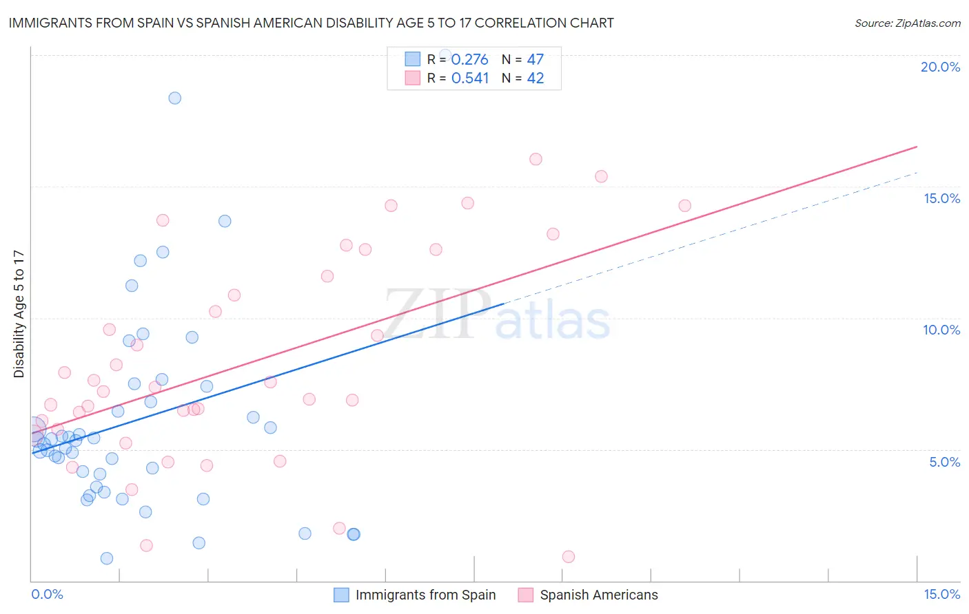 Immigrants from Spain vs Spanish American Disability Age 5 to 17