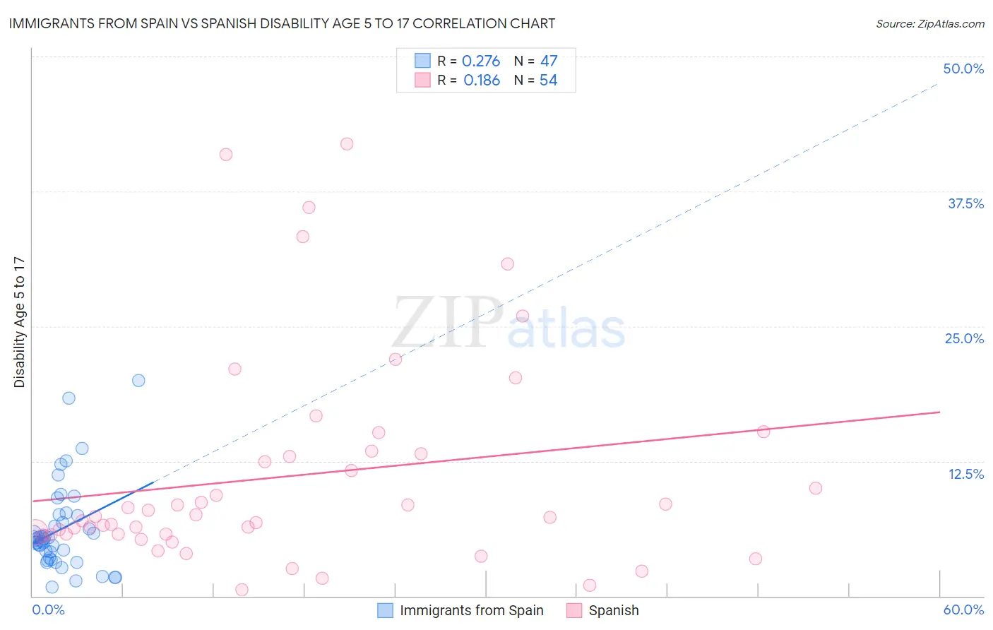 Immigrants from Spain vs Spanish Disability Age 5 to 17