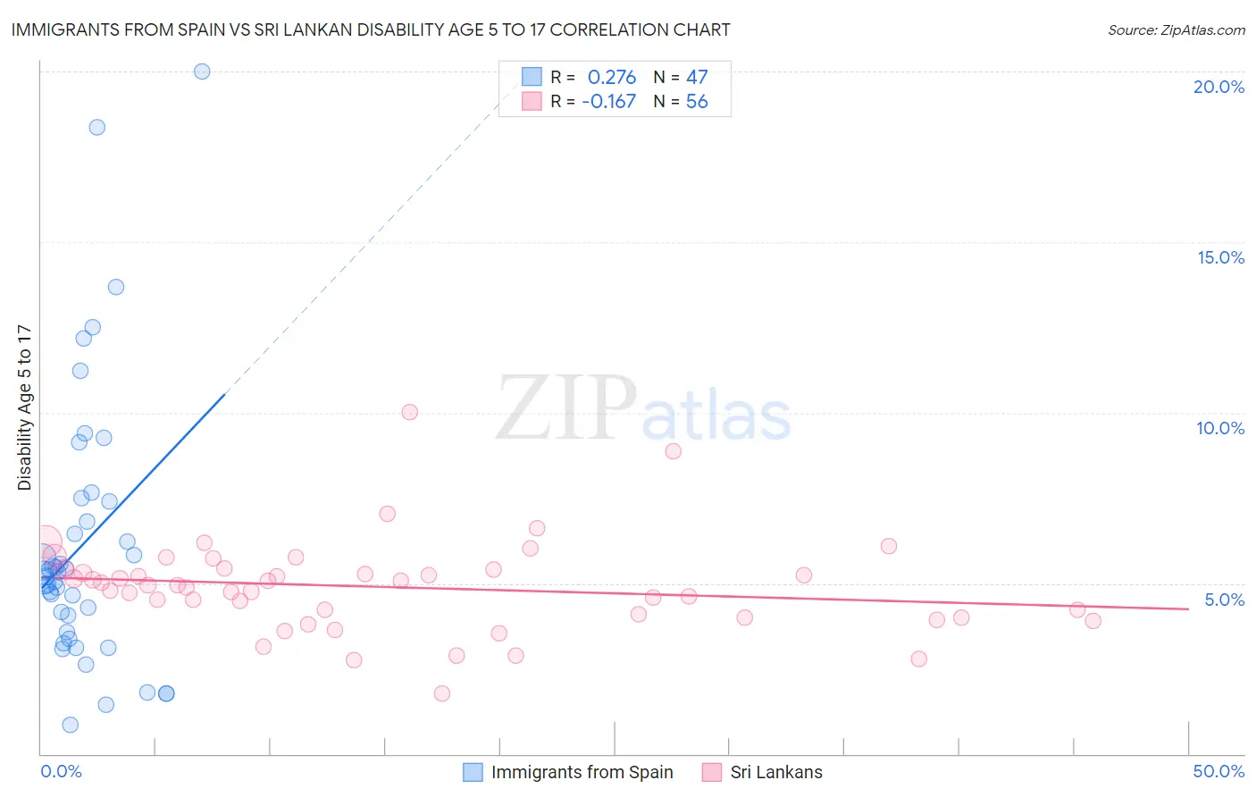Immigrants from Spain vs Sri Lankan Disability Age 5 to 17