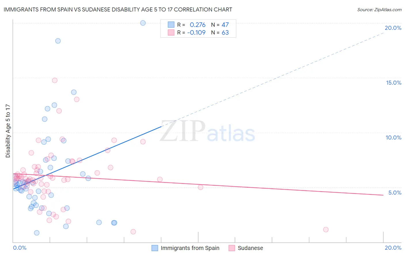 Immigrants from Spain vs Sudanese Disability Age 5 to 17