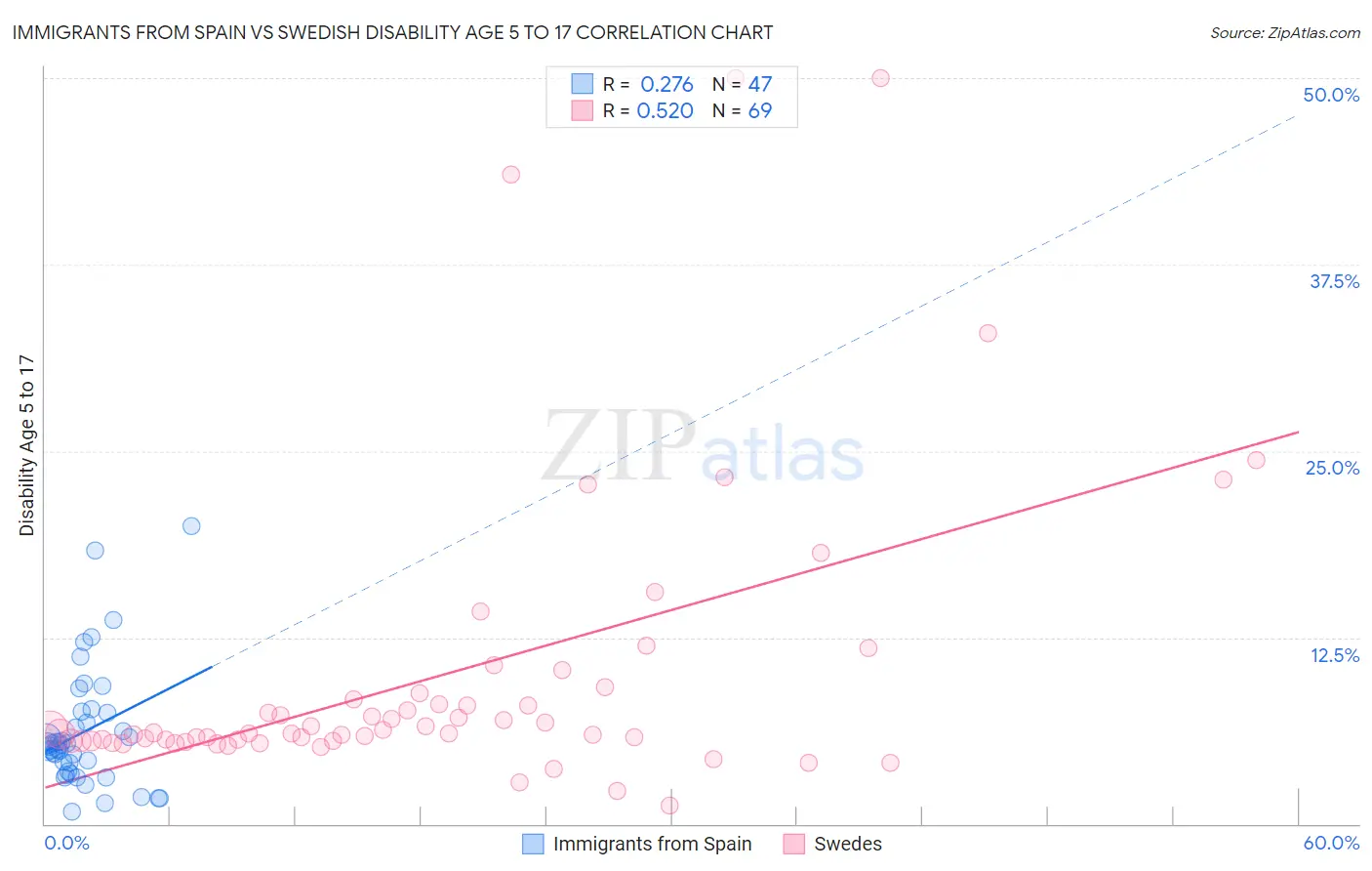 Immigrants from Spain vs Swedish Disability Age 5 to 17