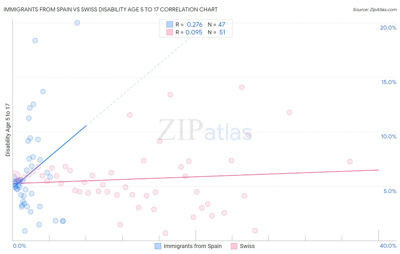 Immigrants from Spain vs Swiss Disability Age 5 to 17