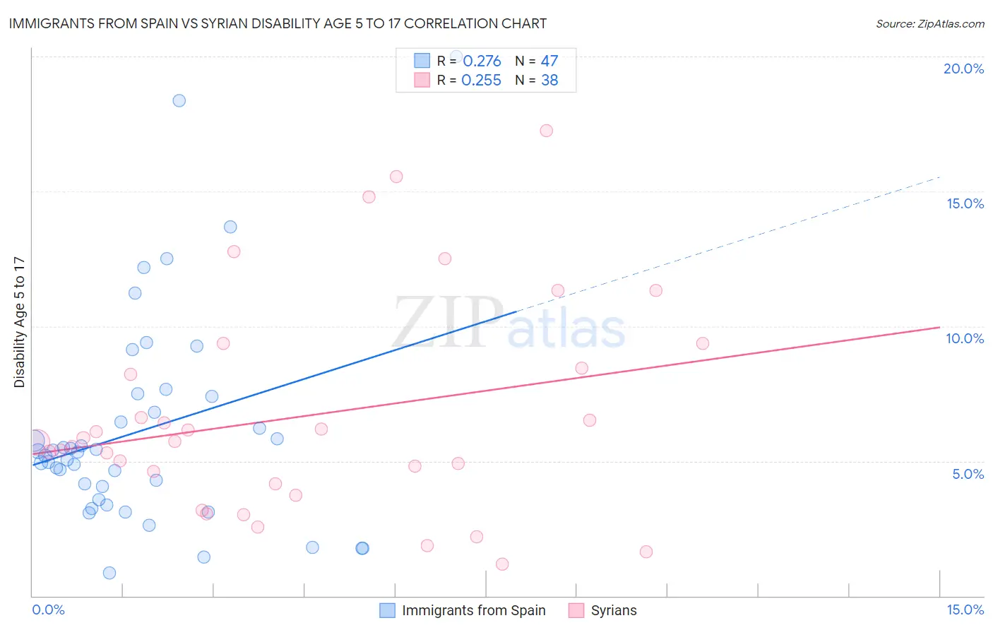 Immigrants from Spain vs Syrian Disability Age 5 to 17