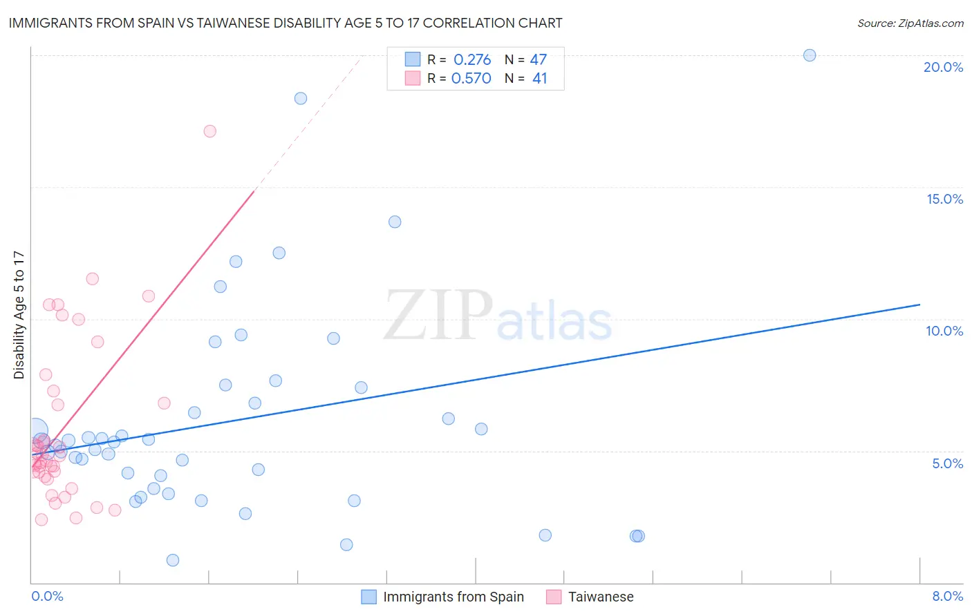 Immigrants from Spain vs Taiwanese Disability Age 5 to 17