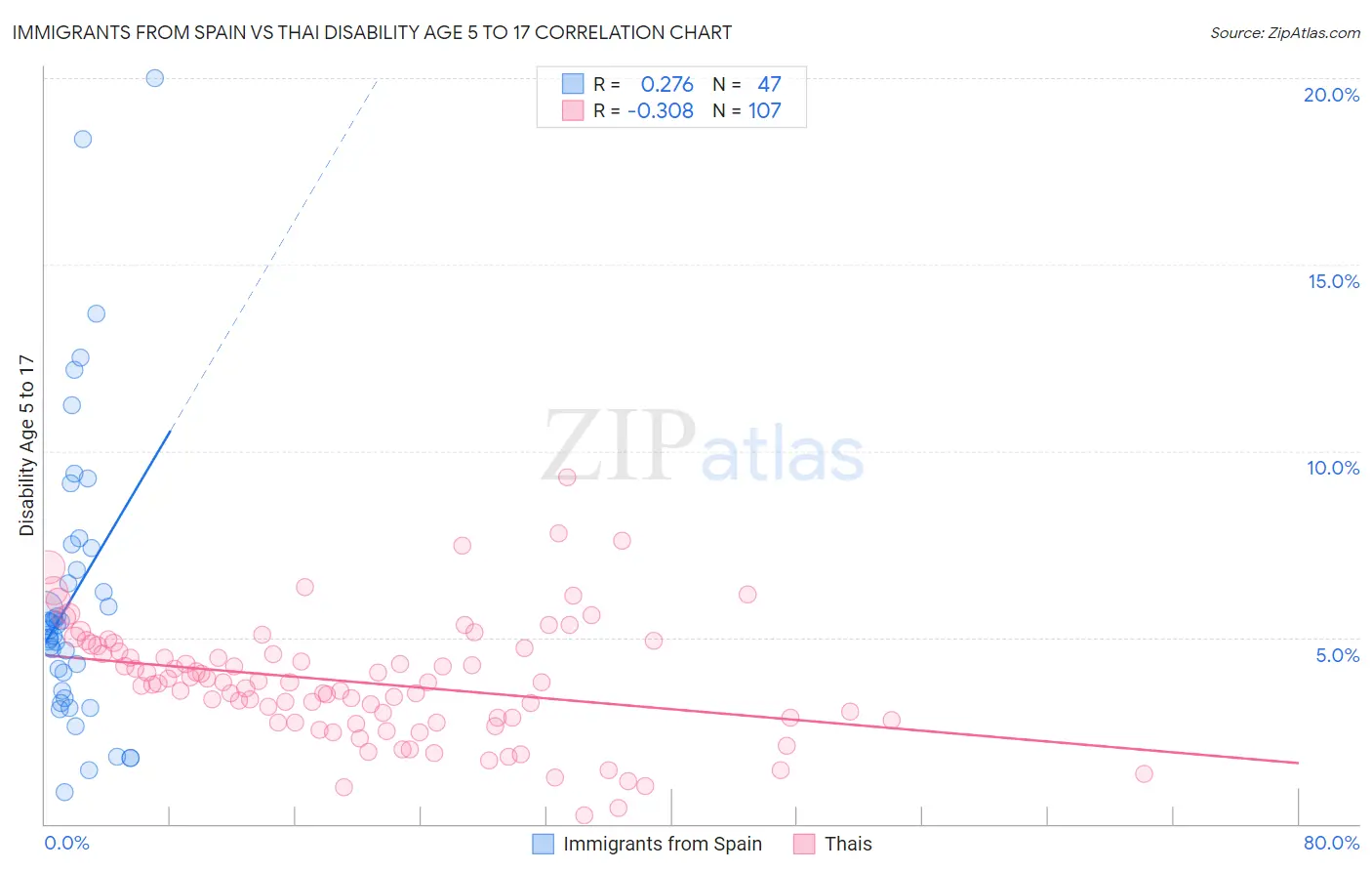 Immigrants from Spain vs Thai Disability Age 5 to 17