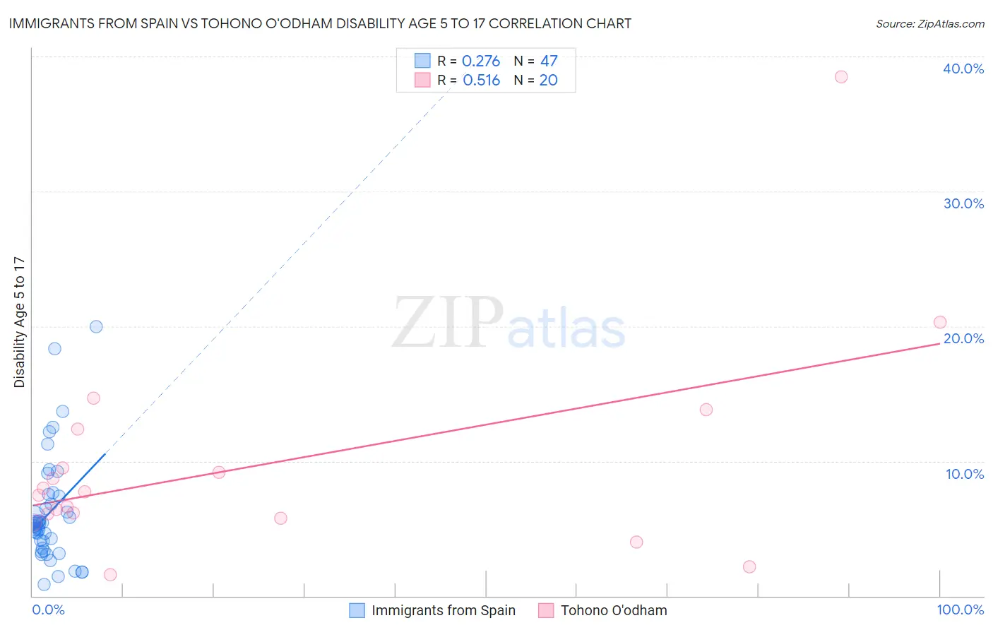 Immigrants from Spain vs Tohono O'odham Disability Age 5 to 17