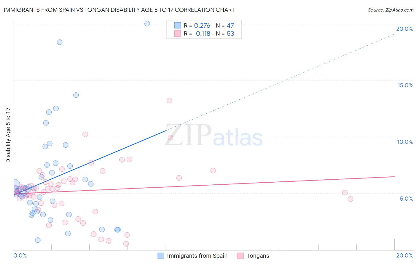 Immigrants from Spain vs Tongan Disability Age 5 to 17
