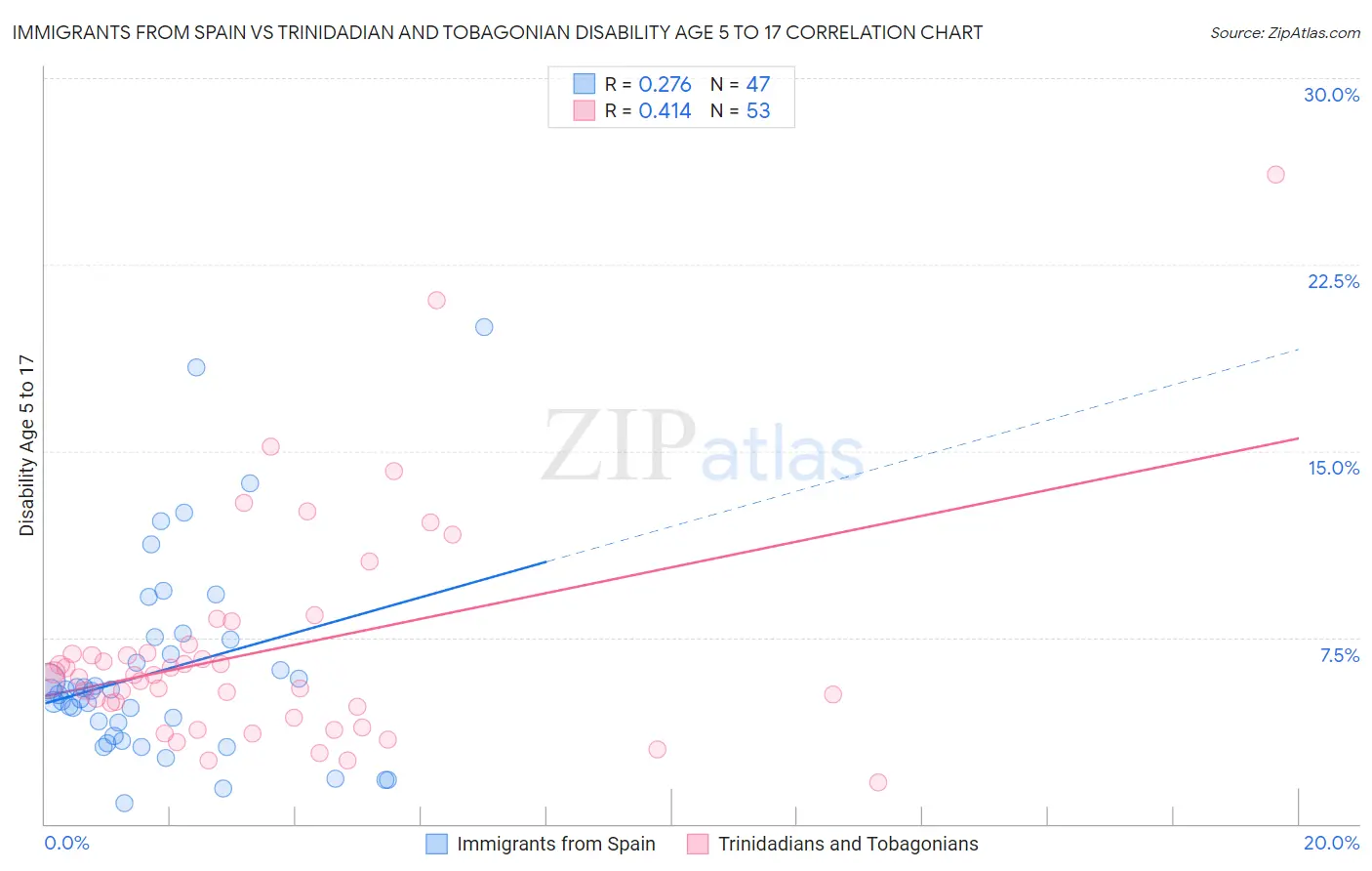 Immigrants from Spain vs Trinidadian and Tobagonian Disability Age 5 to 17